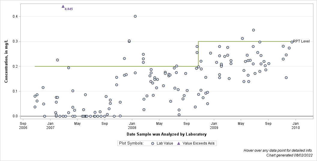 The SGPlot Procedure